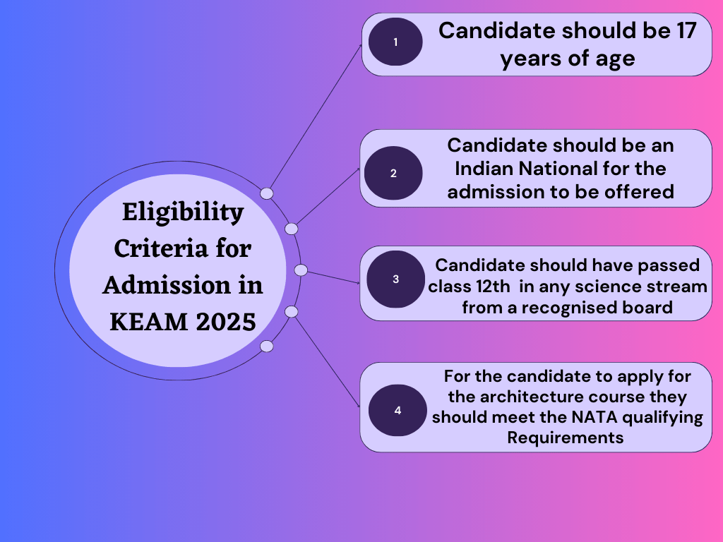 Eligibility Criteria for Admission in KEAM 2025